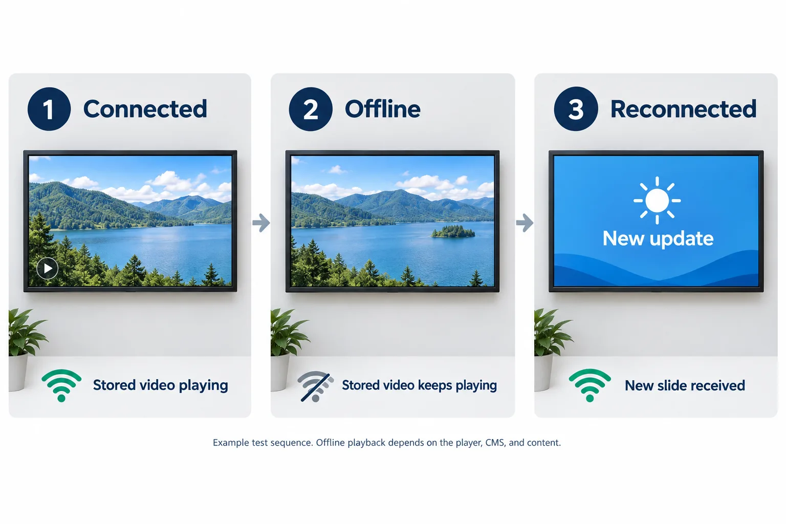 Test sequence showing a stored video playing offline and a new slide appearing after the network reconnects