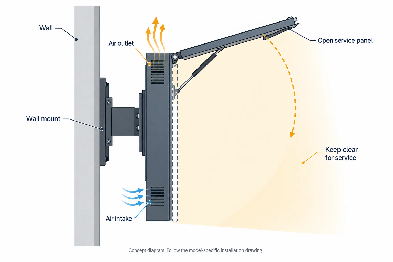 Display side-view diagram showing the wall mount, airflow paths, and space to open the service door
